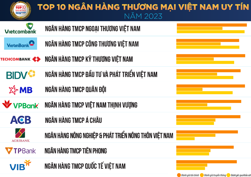 Bản in : 越南发布2023年十大知名商业银行 | Vietnam+ (VietnamPlus)