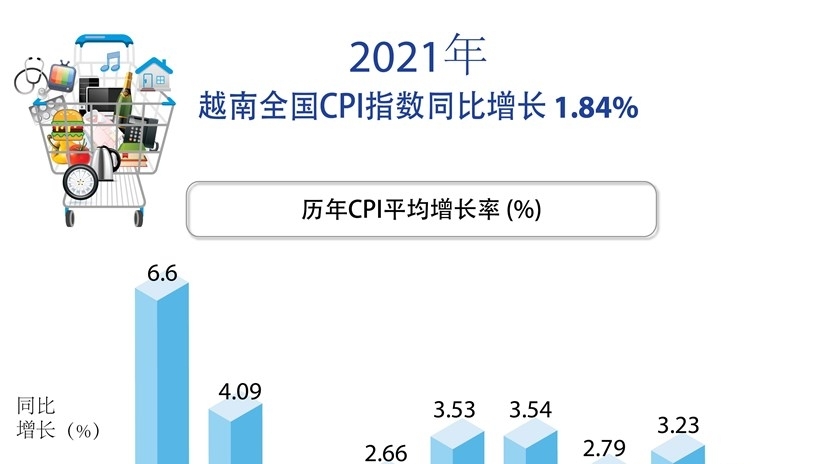 2021年越南全国CPI指数同比增长1.84%