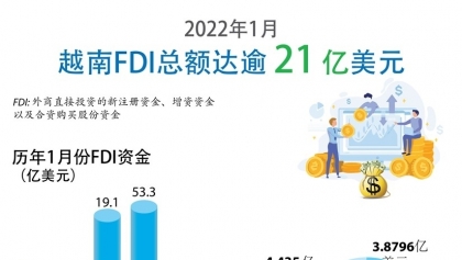 2022年1月越南FDI总额达逾21亿美元
