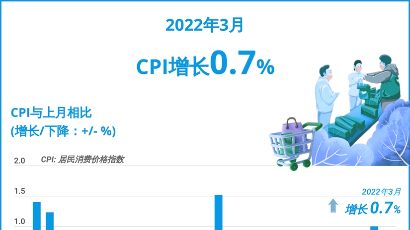 2022年3月CPI增长0.7%