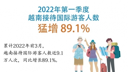 2022年第一季度越南接待国际游客人数猛增89.1%