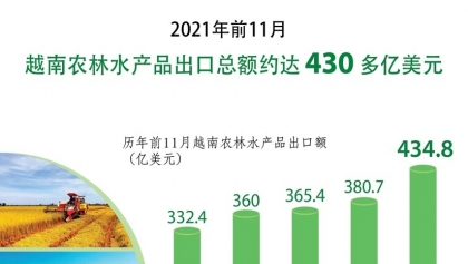2021年前11个月越南农林水产品出口总额约达430多亿美元