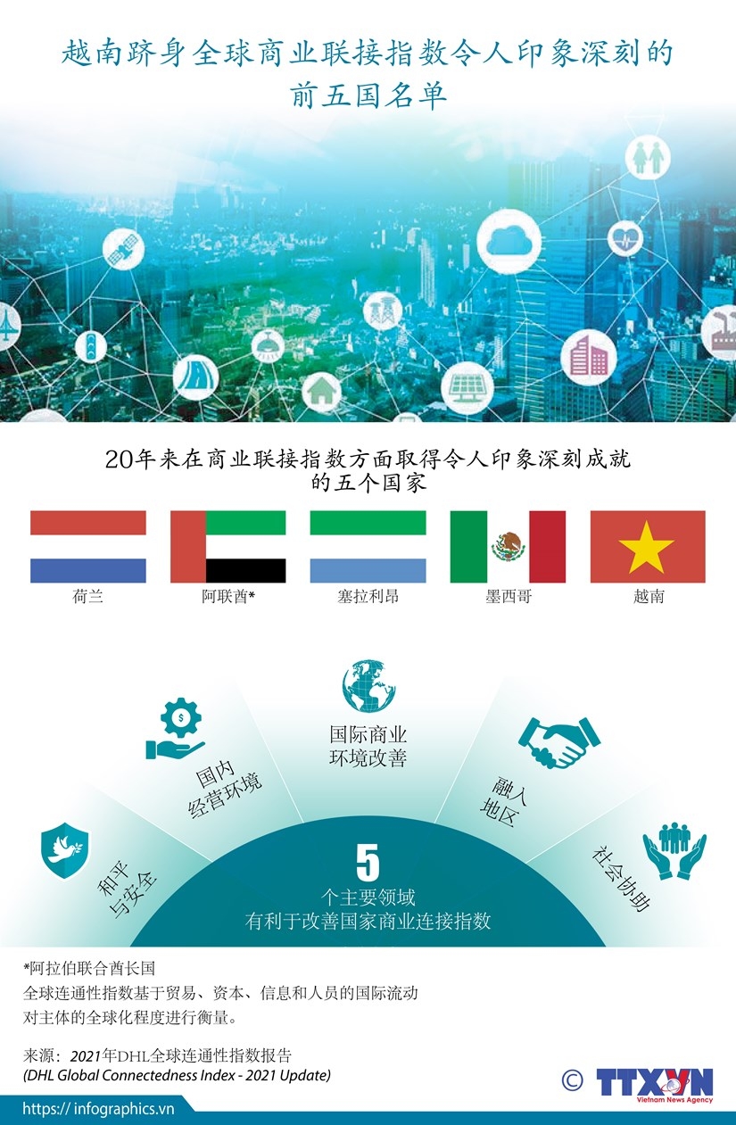 越南跻身全球商业联接指数令人印象深刻的前五国名单