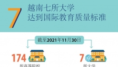 越南七所大学达到国际教育质量标准