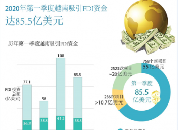2020年第一季度越南吸引FDI资金达85.5亿美元