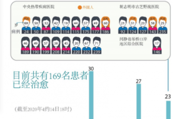 图表新闻：到目前为止越南的新冠肺炎治愈病例共169例