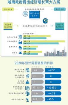 图表新闻：越南政府提出经济增长两大方案