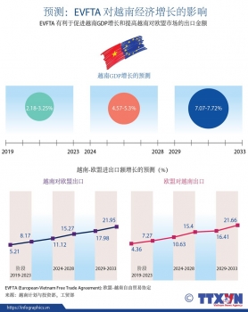 图表新闻：EVFTA 对越南经济增长的影响