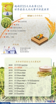 越南ST25大米在第12次世界最佳大米比赛中斩获亚军