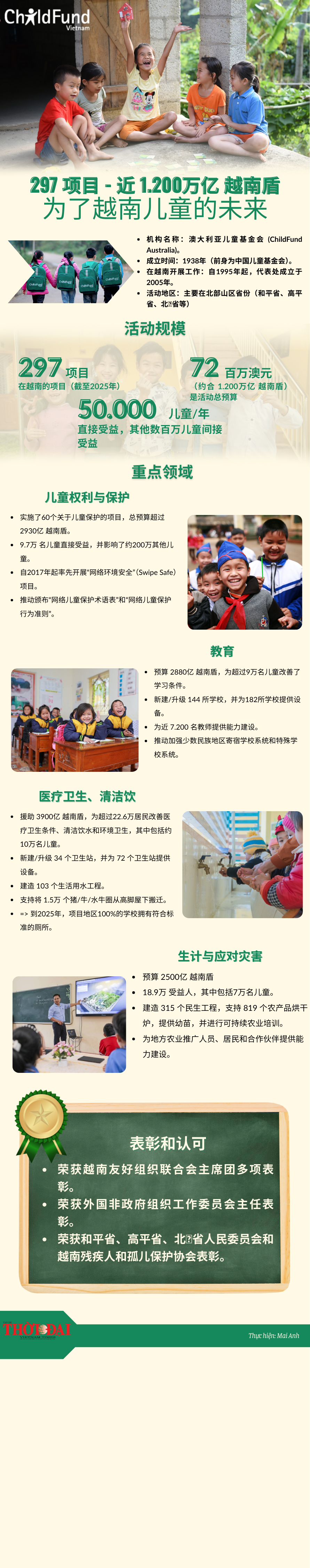 澳大利亚儿童基金会：297个项目 - 超过1.2万亿越南盾，为了越南儿童的未来